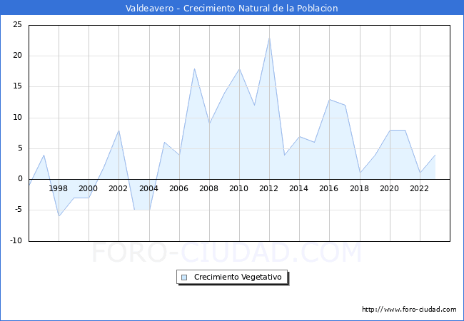Crecimiento Vegetativo del municipio de Valdeavero desde 1996 hasta el 2023 