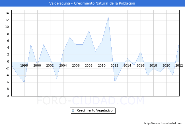 Crecimiento Vegetativo del municipio de Valdelaguna desde 1996 hasta el 2022 