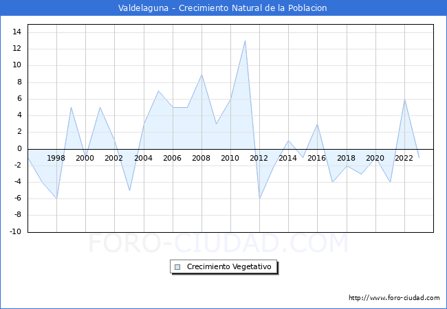Crecimiento Vegetativo del municipio de Valdelaguna desde 1996 hasta el 2023 