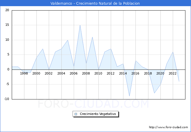 Crecimiento Vegetativo del municipio de Valdemanco desde 1996 hasta el 2023 