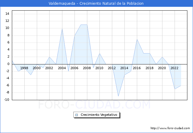 Crecimiento Vegetativo del municipio de Valdemaqueda desde 1996 hasta el 2023 