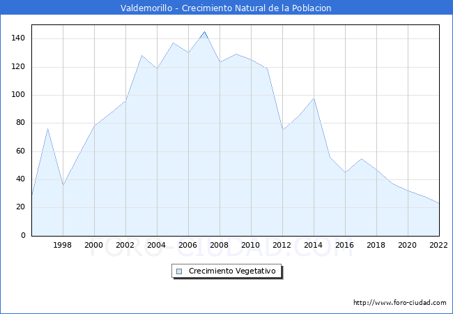 Crecimiento Vegetativo del municipio de Valdemorillo desde 1996 hasta el 2022 