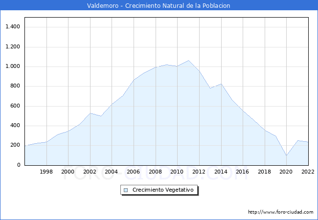 Crecimiento Vegetativo del municipio de Valdemoro desde 1996 hasta el 2022 