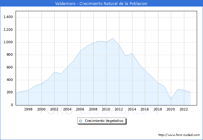 Crecimiento Vegetativo del municipio de Valdemoro desde 1996 hasta el 2023 