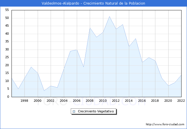Crecimiento Vegetativo del municipio de Valdeolmos-Alalpardo desde 1996 hasta el 2022 