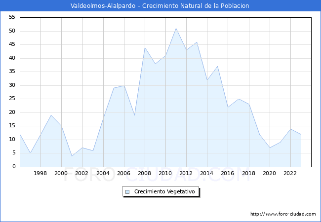 Crecimiento Vegetativo del municipio de Valdeolmos-Alalpardo desde 1996 hasta el 2023 