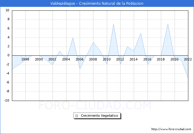 Crecimiento Vegetativo del municipio de Valdepilagos desde 1996 hasta el 2022 