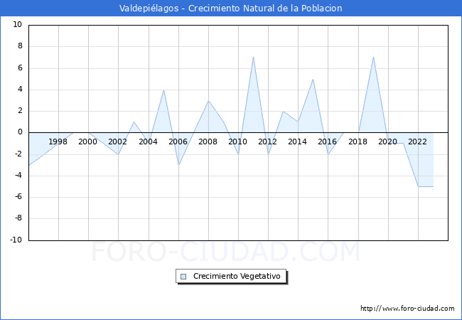 Crecimiento Vegetativo del municipio de Valdepilagos desde 1996 hasta el 2023 