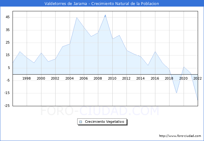 Crecimiento Vegetativo del municipio de Valdetorres de Jarama desde 1996 hasta el 2022 