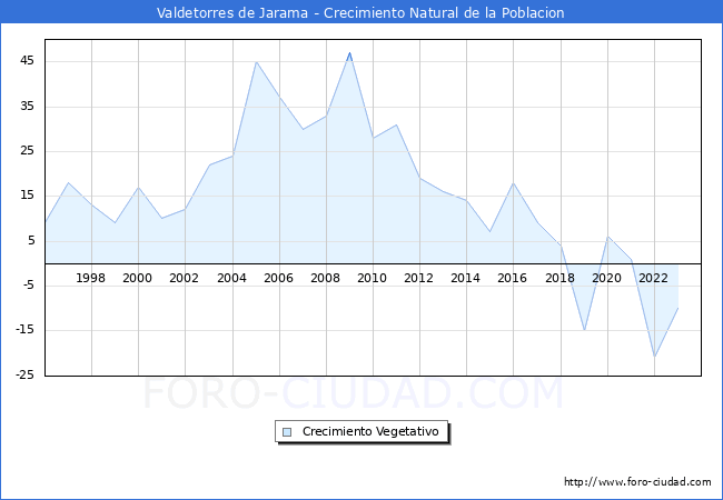 Crecimiento Vegetativo del municipio de Valdetorres de Jarama desde 1996 hasta el 2023 