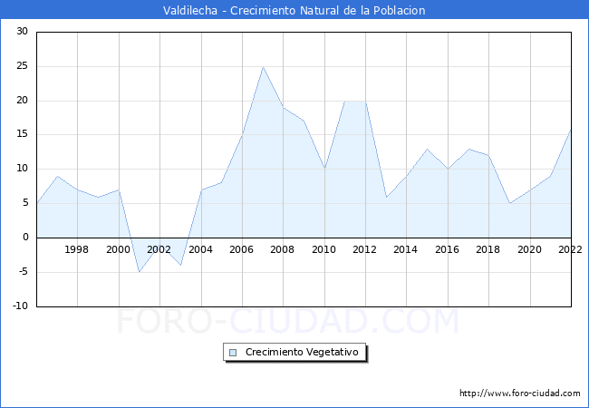 Crecimiento Vegetativo del municipio de Valdilecha desde 1996 hasta el 2022 