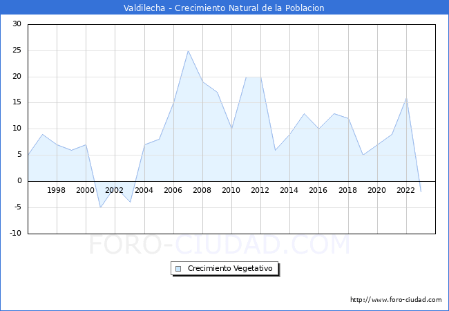 Crecimiento Vegetativo del municipio de Valdilecha desde 1996 hasta el 2023 