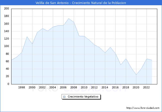 Crecimiento Vegetativo del municipio de Velilla de San Antonio desde 1996 hasta el 2023 