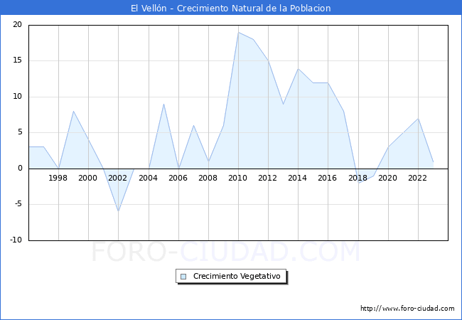 Crecimiento Vegetativo del municipio de El Velln desde 1996 hasta el 2023 