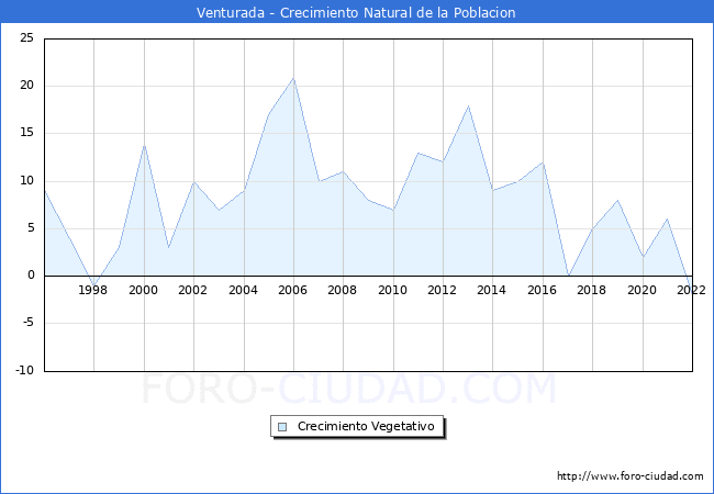 Crecimiento Vegetativo del municipio de Venturada desde 1996 hasta el 2022 