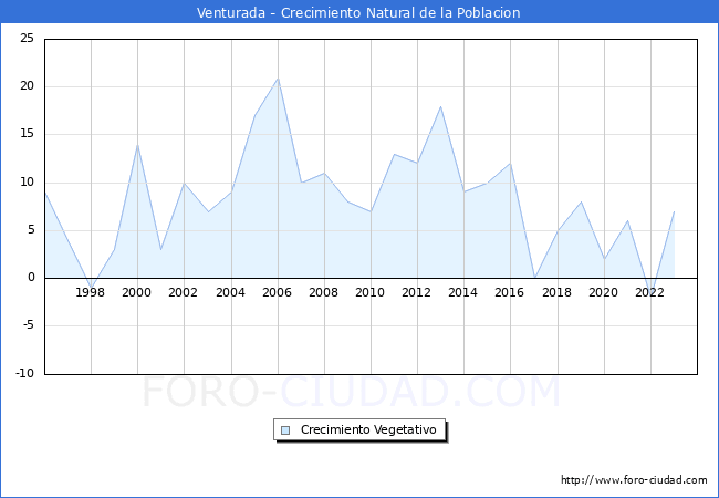 Crecimiento Vegetativo del municipio de Venturada desde 1996 hasta el 2023 