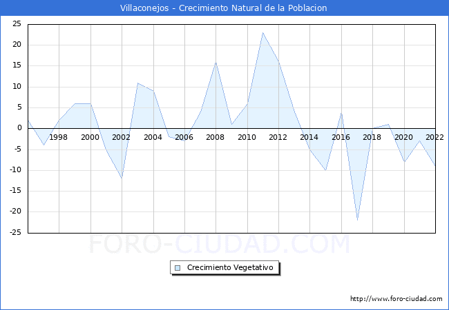 Crecimiento Vegetativo del municipio de Villaconejos desde 1996 hasta el 2022 