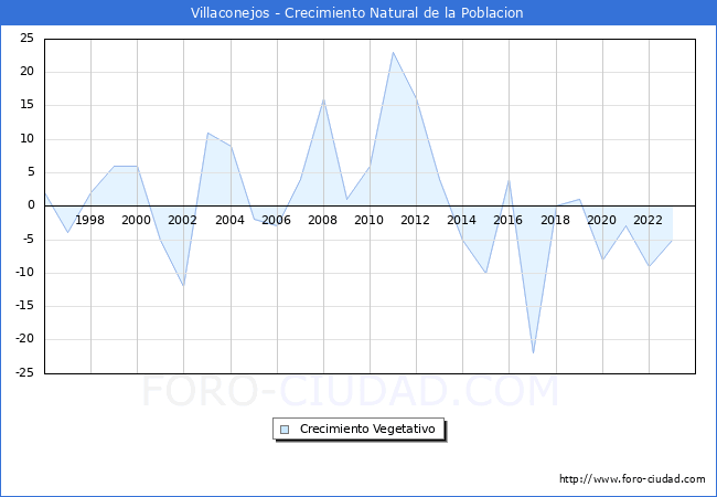 Crecimiento Vegetativo del municipio de Villaconejos desde 1996 hasta el 2023 