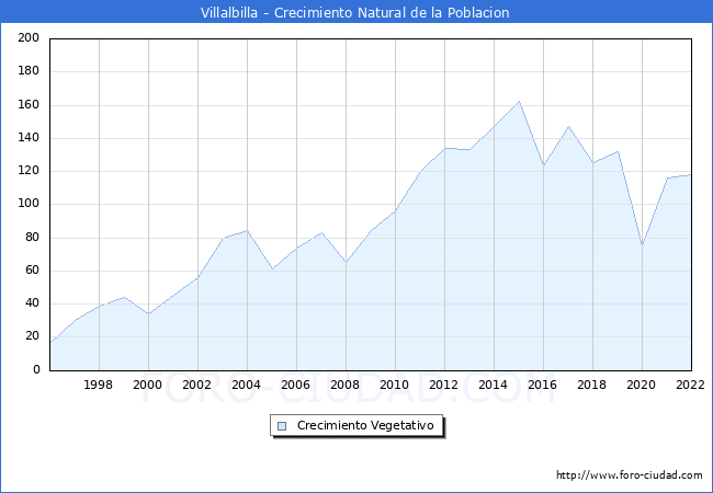Crecimiento Vegetativo del municipio de Villalbilla desde 1996 hasta el 2022 
