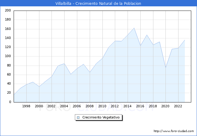 Crecimiento Vegetativo del municipio de Villalbilla desde 1996 hasta el 2023 