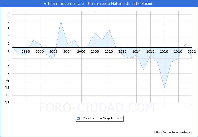 Crecimiento Vegetativo del municipio de Villamanrique de Tajo desde 1996 hasta el 2022 
