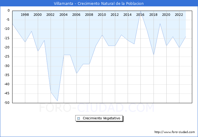 Crecimiento Vegetativo del municipio de Villamanta desde 1996 hasta el 2023 