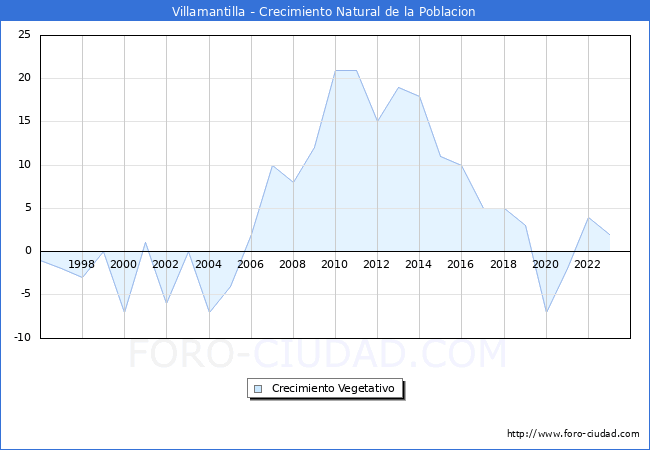 Crecimiento Vegetativo del municipio de Villamantilla desde 1996 hasta el 2023 