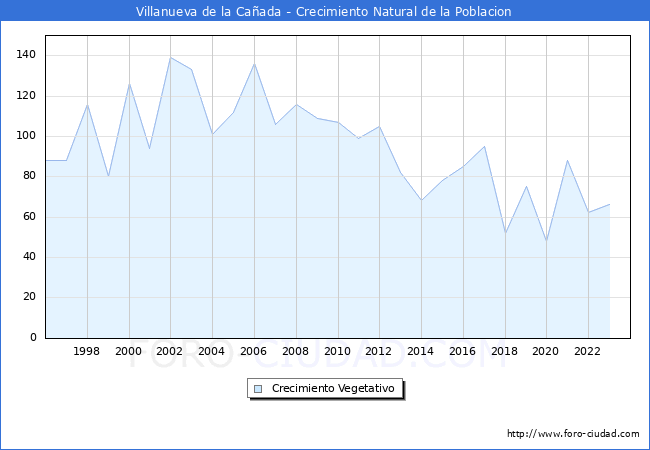 Crecimiento Vegetativo del municipio de Villanueva de la Caada desde 1996 hasta el 2023 