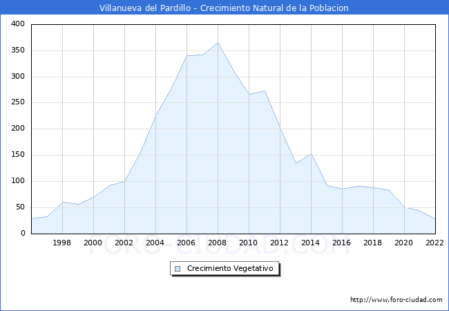 Crecimiento Vegetativo del municipio de Villanueva del Pardillo desde 1996 hasta el 2022 
