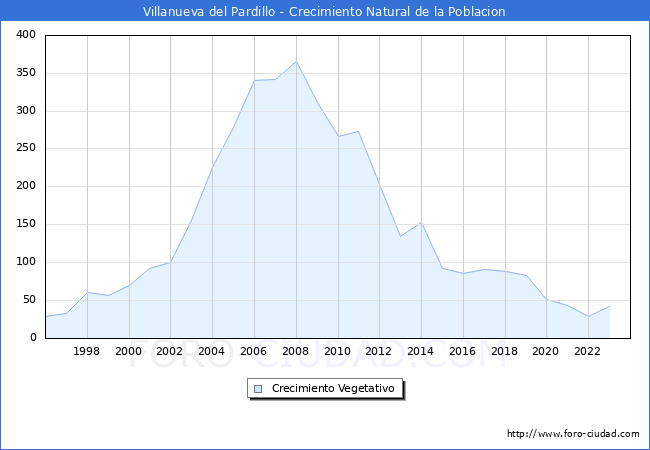Crecimiento Vegetativo del municipio de Villanueva del Pardillo desde 1996 hasta el 2023 