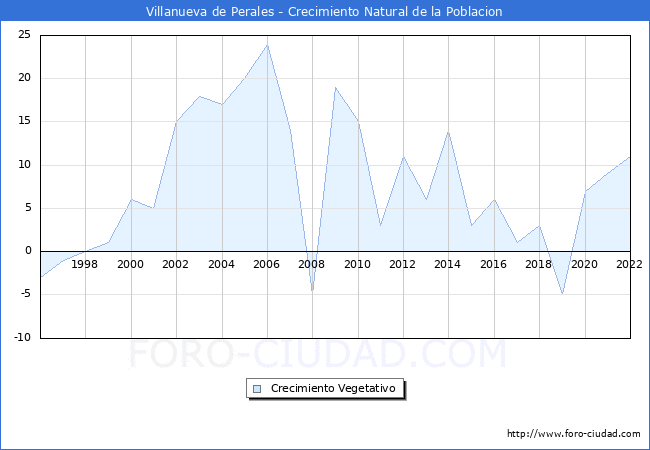 Crecimiento Vegetativo del municipio de Villanueva de Perales desde 1996 hasta el 2021 