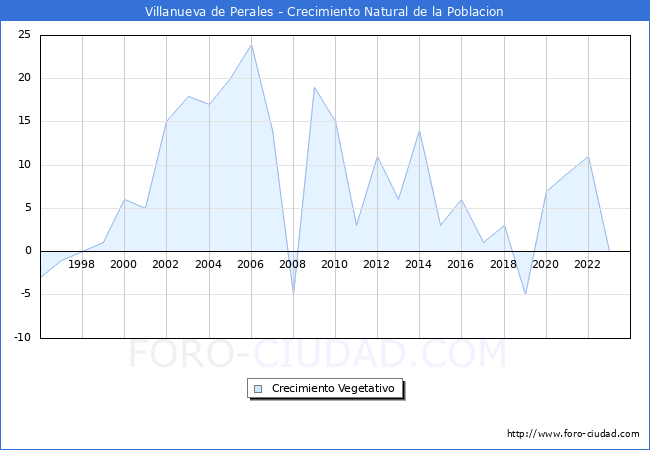 Crecimiento Vegetativo del municipio de Villanueva de Perales desde 1996 hasta el 2023 