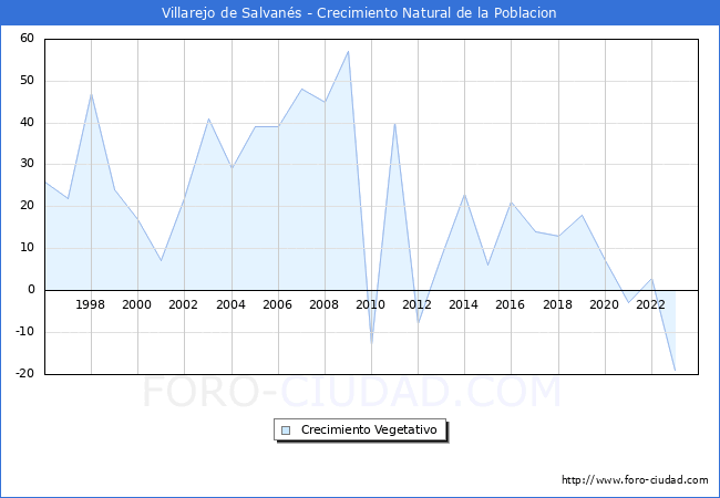 Crecimiento Vegetativo del municipio de Villarejo de Salvans desde 1996 hasta el 2023 