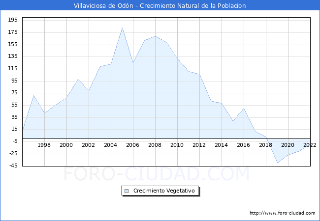 Crecimiento Vegetativo del municipio de Villaviciosa de Odn desde 1996 hasta el 2022 