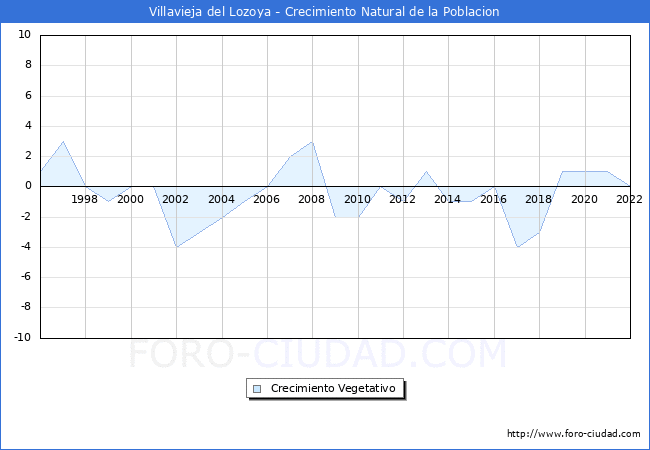 Crecimiento Vegetativo del municipio de Villavieja del Lozoya desde 1996 hasta el 2021 