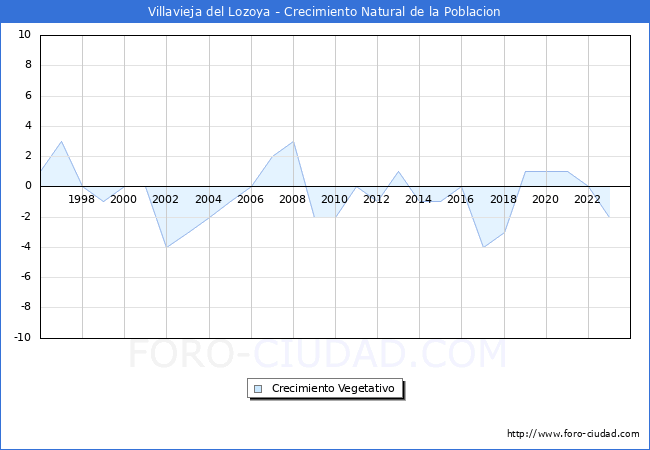 Crecimiento Vegetativo del municipio de Villavieja del Lozoya desde 1996 hasta el 2023 