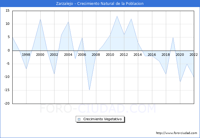 Crecimiento Vegetativo del municipio de Zarzalejo desde 1996 hasta el 2022 