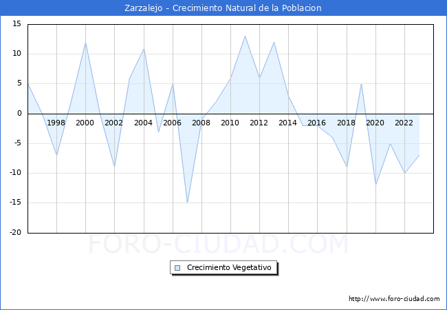 Crecimiento Vegetativo del municipio de Zarzalejo desde 1996 hasta el 2023 