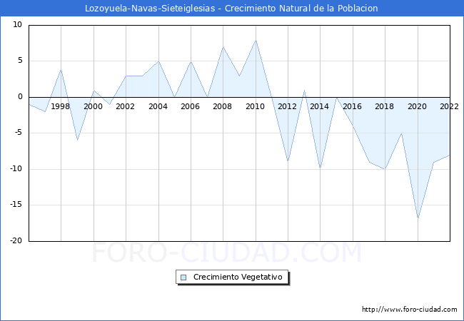 Crecimiento Vegetativo del municipio de Lozoyuela-Navas-Sieteiglesias desde 1996 hasta el 2022 