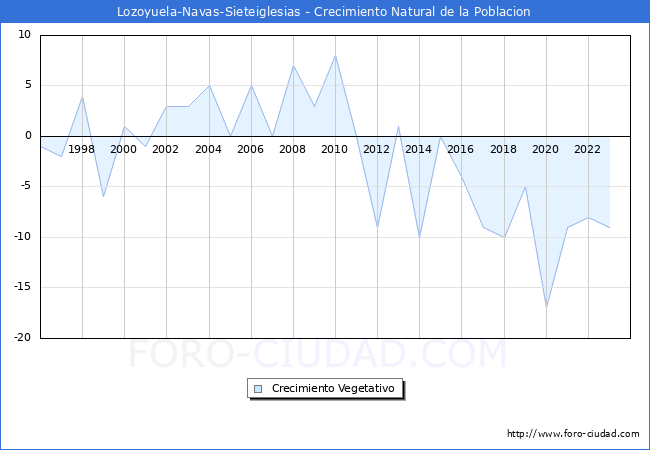 Crecimiento Vegetativo del municipio de Lozoyuela-Navas-Sieteiglesias desde 1996 hasta el 2023 