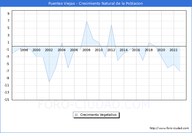 Crecimiento Vegetativo del municipio de Puentes Viejas desde 1996 hasta el 2023 