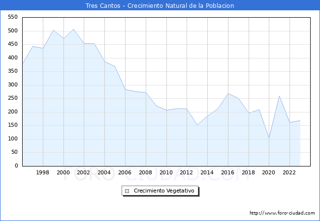 Crecimiento Vegetativo del municipio de Tres Cantos desde 1996 hasta el 2023 