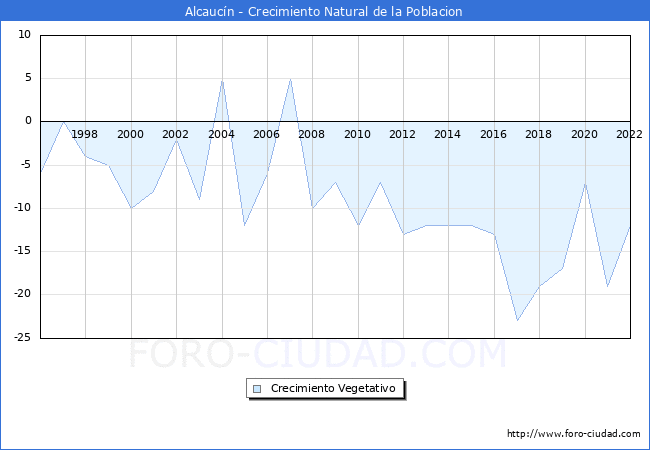 Crecimiento Vegetativo del municipio de Alcaucín desde 1996 hasta el 2021 
