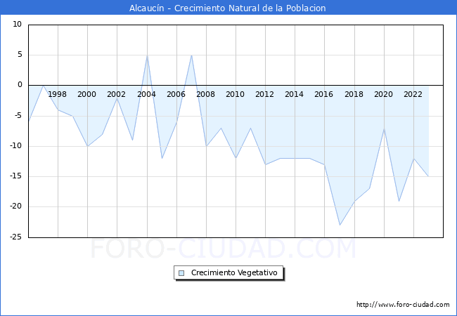 Crecimiento Vegetativo del municipio de Alcauc�n desde 1996 hasta el 2023 
