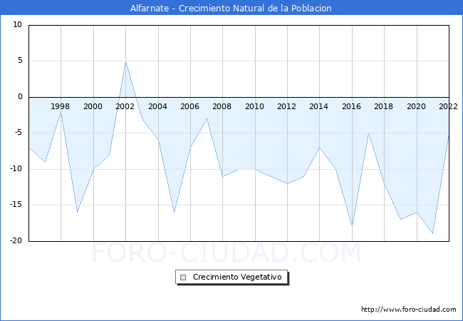 Crecimiento Vegetativo del municipio de Alfarnate desde 1996 hasta el 2021 
