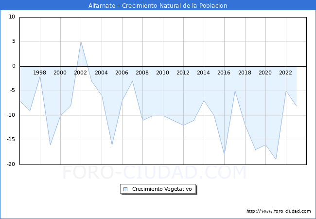 Crecimiento Vegetativo del municipio de Alfarnate desde 1996 hasta el 2023 