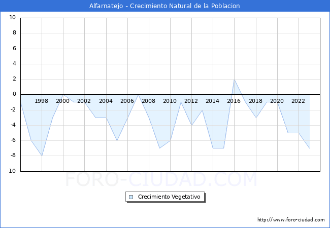 Crecimiento Vegetativo del municipio de Alfarnatejo desde 1996 hasta el 2023 