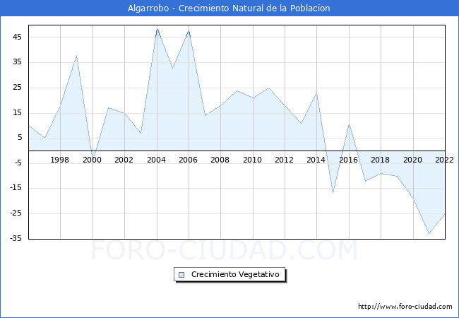 Crecimiento Vegetativo del municipio de Algarrobo desde 1996 hasta el 2022 