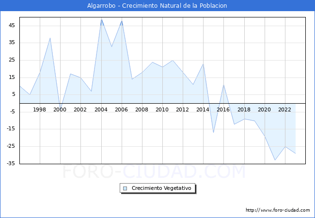 Crecimiento Vegetativo del municipio de Algarrobo desde 1996 hasta el 2023 