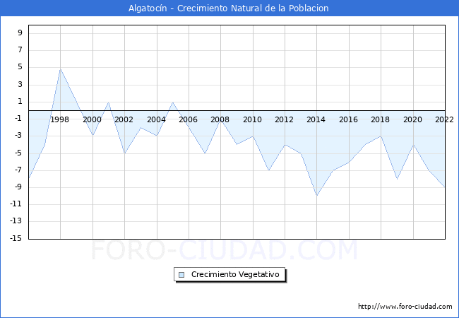 Crecimiento Vegetativo del municipio de Algatocín desde 1996 hasta el 2021 